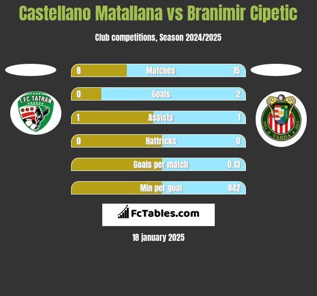 Castellano Matallana vs Branimir Cipetic h2h player stats