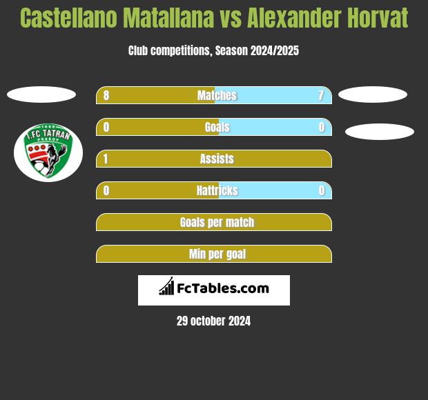 Castellano Matallana vs Alexander Horvat h2h player stats