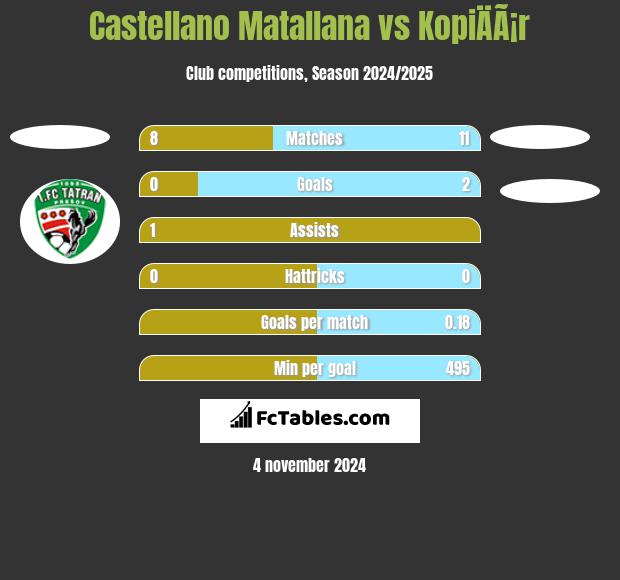 Castellano Matallana vs KopiÄÃ¡r h2h player stats