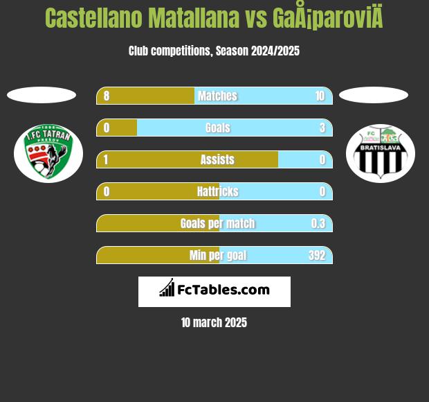 Castellano Matallana vs GaÅ¡paroviÄ h2h player stats