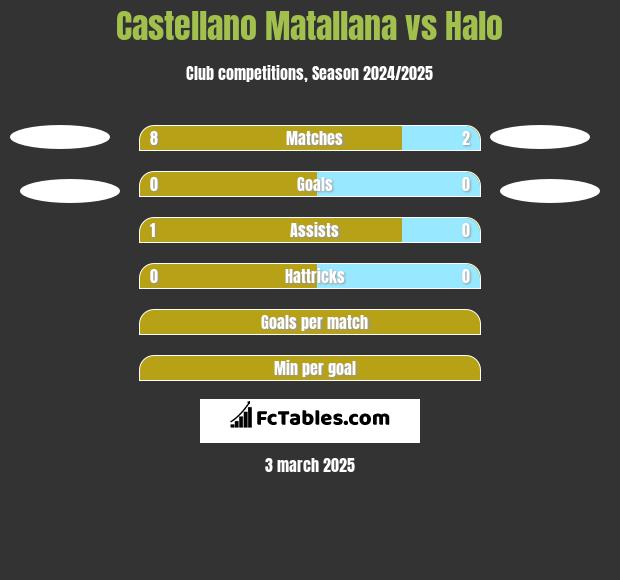 Castellano Matallana vs Halo h2h player stats