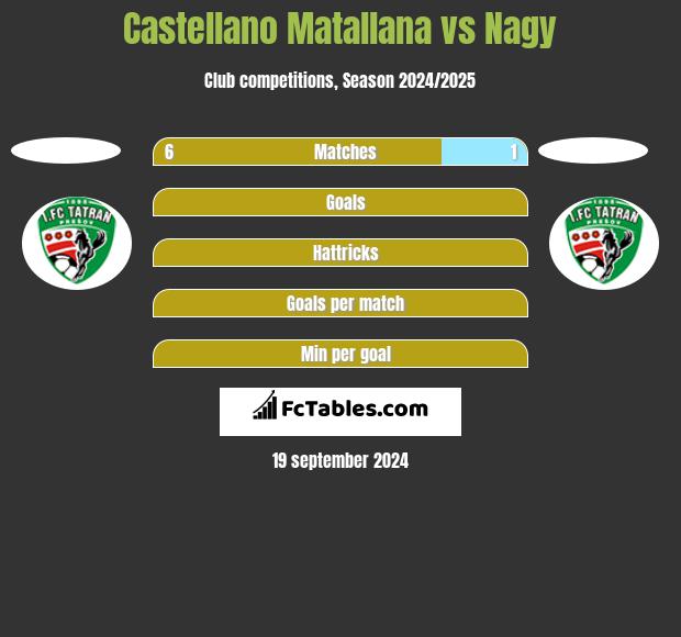 Castellano Matallana vs Nagy h2h player stats