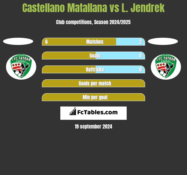 Castellano Matallana vs L. Jendrek h2h player stats