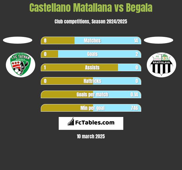 Castellano Matallana vs Begala h2h player stats