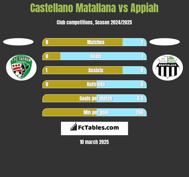 Castellano Matallana vs Appiah h2h player stats