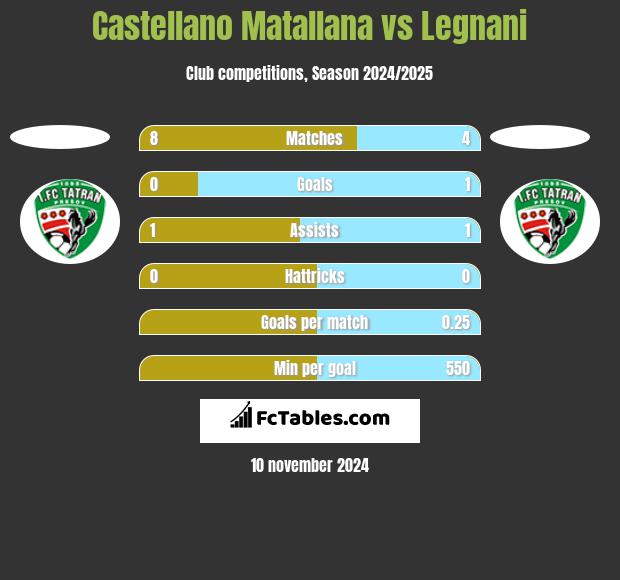 Castellano Matallana vs Legnani h2h player stats