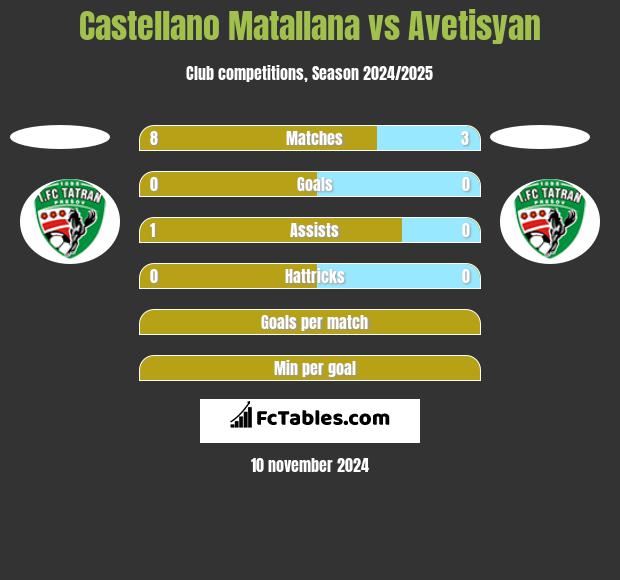 Castellano Matallana vs Avetisyan h2h player stats