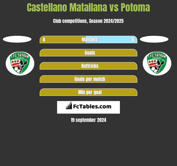 Castellano Matallana vs Potoma h2h player stats