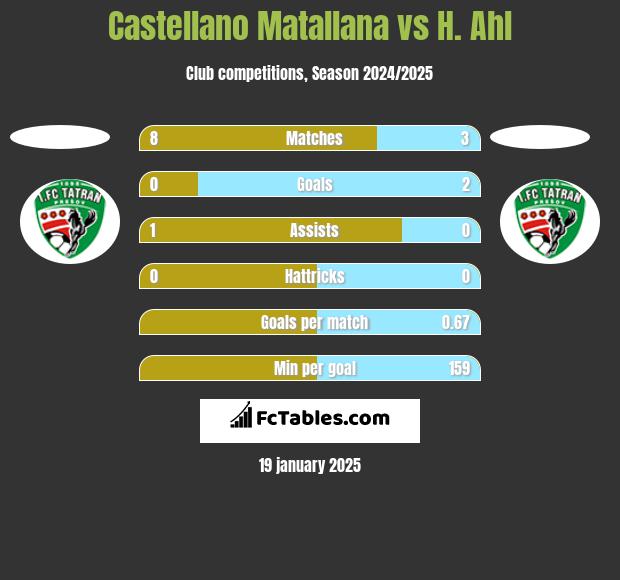 Castellano Matallana vs H. Ahl h2h player stats