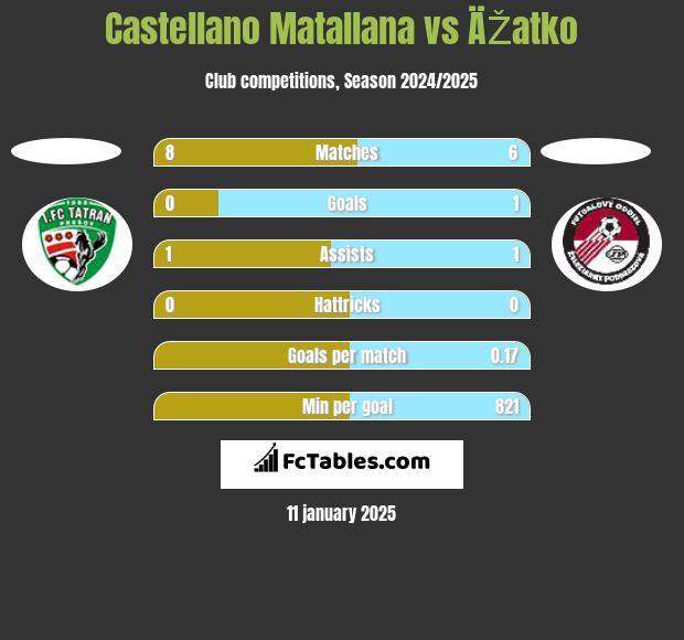 Castellano Matallana vs ÄŽatko h2h player stats