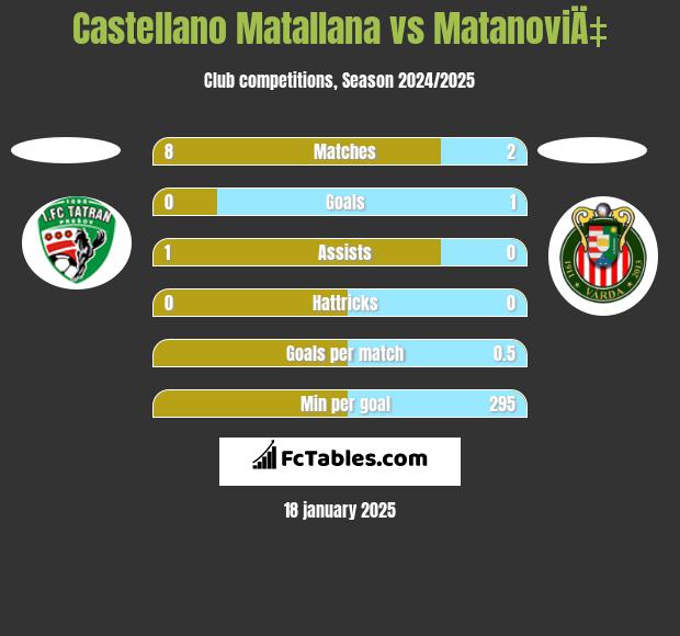 Castellano Matallana vs MatanoviÄ‡ h2h player stats