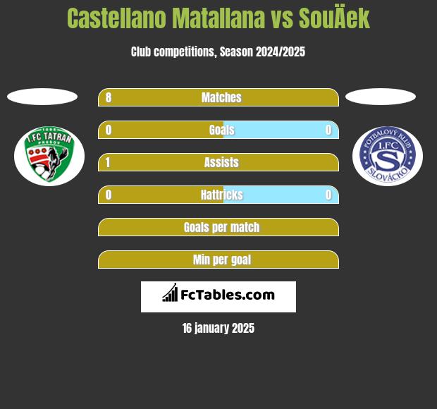 Castellano Matallana vs SouÄek h2h player stats