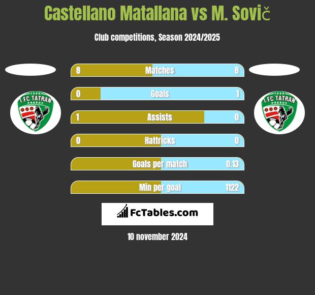 Castellano Matallana vs M. Sovič h2h player stats