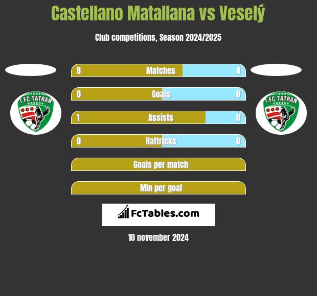 Castellano Matallana vs Veselý h2h player stats