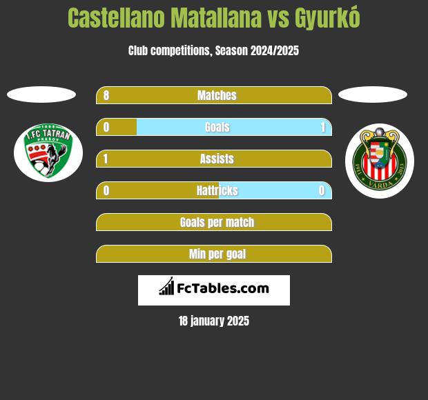 Castellano Matallana vs Gyurkó h2h player stats