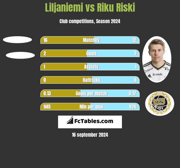 Liljaniemi vs Riku Riski h2h player stats