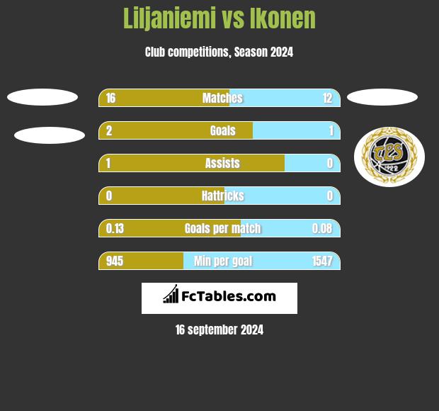 Liljaniemi vs Ikonen h2h player stats