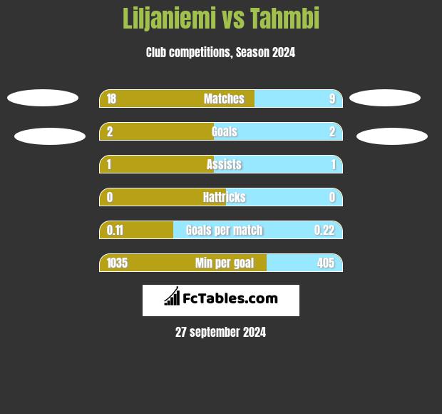 Liljaniemi vs Tahmbi h2h player stats