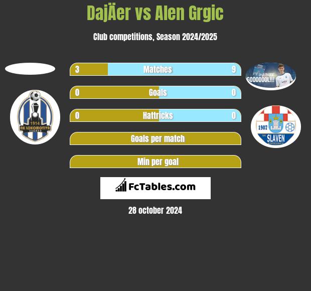 DajÄer vs Alen Grgic h2h player stats