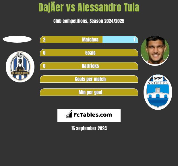 DajÄer vs Alessandro Tuia h2h player stats