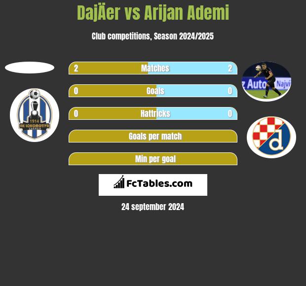 DajÄer vs Arijan Ademi h2h player stats