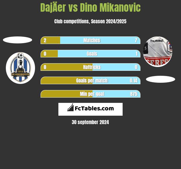 DajÄer vs Dino Mikanovic h2h player stats