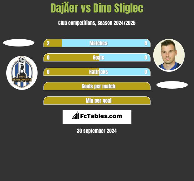 DajÄer vs Dino Stiglec h2h player stats