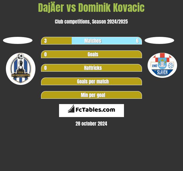 DajÄer vs Dominik Kovacic h2h player stats