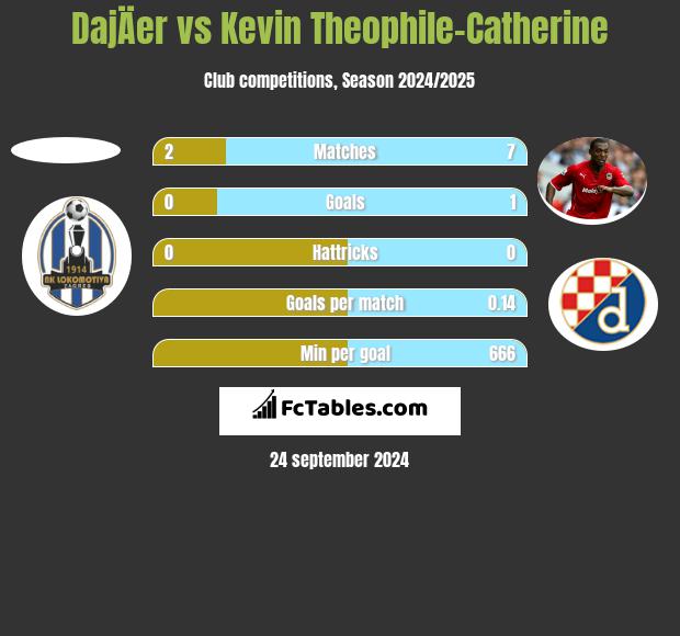 DajÄer vs Kevin Theophile-Catherine h2h player stats