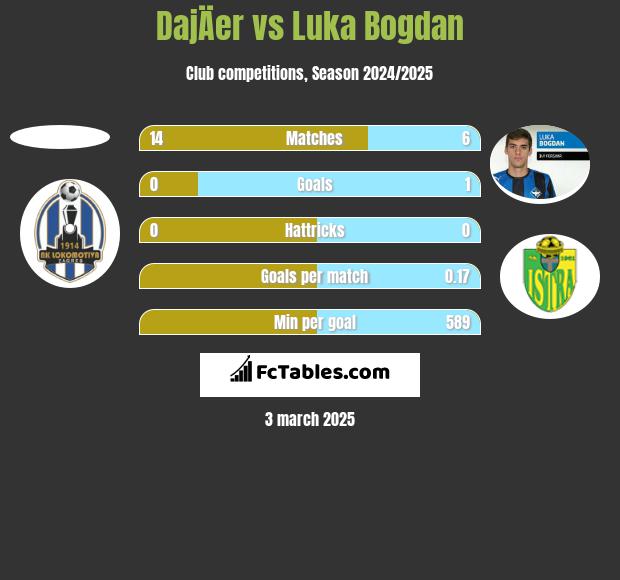 DajÄer vs Luka Bogdan h2h player stats