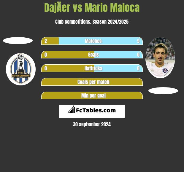 DajÄer vs Mario Maloca h2h player stats