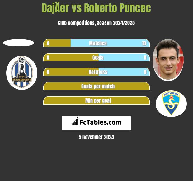 DajÄer vs Roberto Puncec h2h player stats