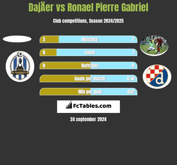 DajÄer vs Ronael Pierre Gabriel h2h player stats