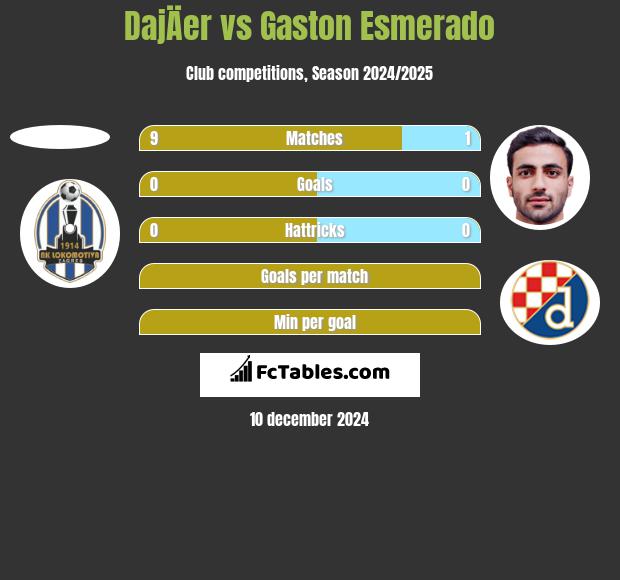 DajÄer vs Gaston Esmerado h2h player stats