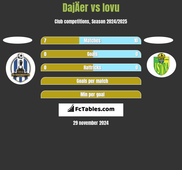 DajÄer vs Iovu h2h player stats