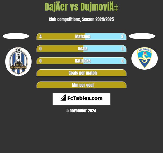 DajÄer vs DujmoviÄ‡ h2h player stats