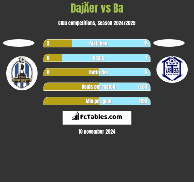 DajÄer vs Ba h2h player stats