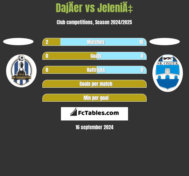 DajÄer vs JeleniÄ‡ h2h player stats