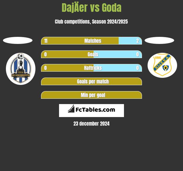 DajÄer vs Goda h2h player stats