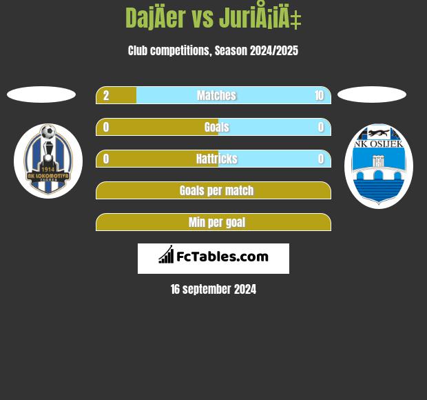 DajÄer vs JuriÅ¡iÄ‡ h2h player stats