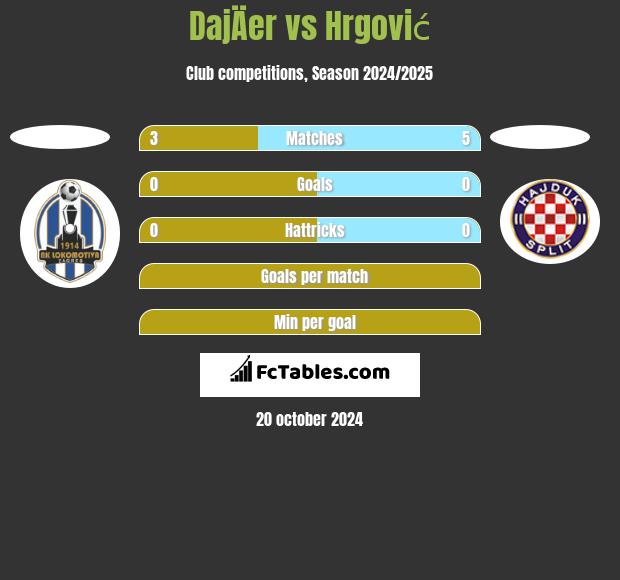 DajÄer vs Hrgović h2h player stats