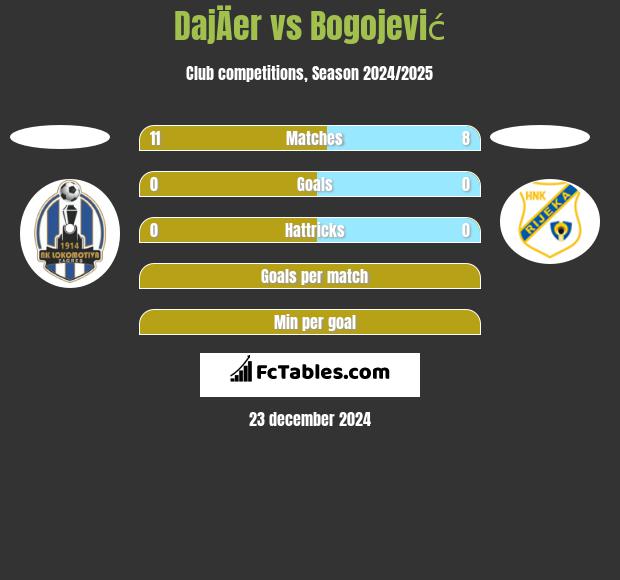 DajÄer vs Bogojević h2h player stats