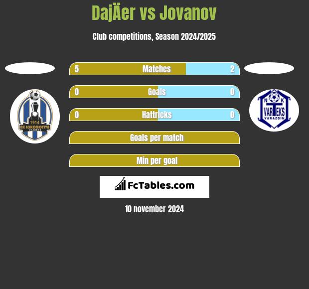 DajÄer vs Jovanov h2h player stats