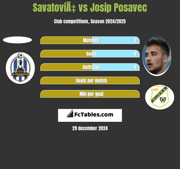 SavatoviÄ‡ vs Josip Posavec h2h player stats