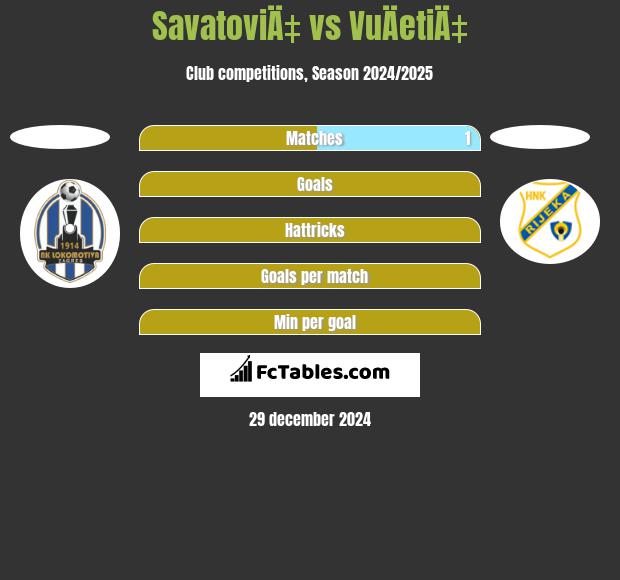 SavatoviÄ‡ vs VuÄetiÄ‡ h2h player stats