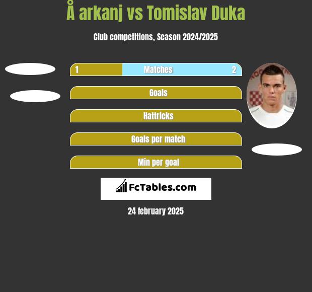 Å arkanj vs Tomislav Duka h2h player stats