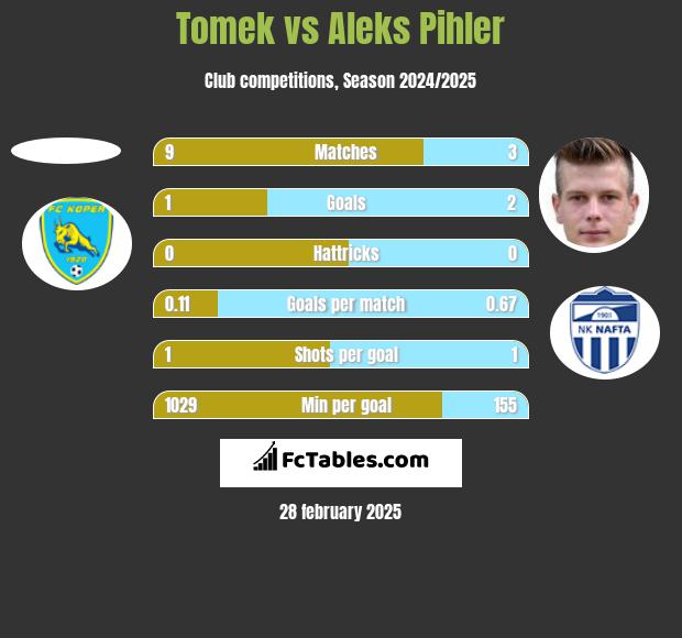 Tomek vs Aleks Pihler h2h player stats