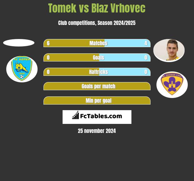 Tomek vs Blaz Vrhovec h2h player stats