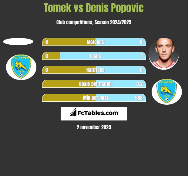 Tomek vs Denis Popovic h2h player stats