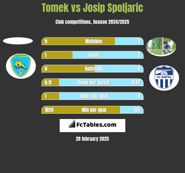 Tomek vs Josip Spoljaric h2h player stats